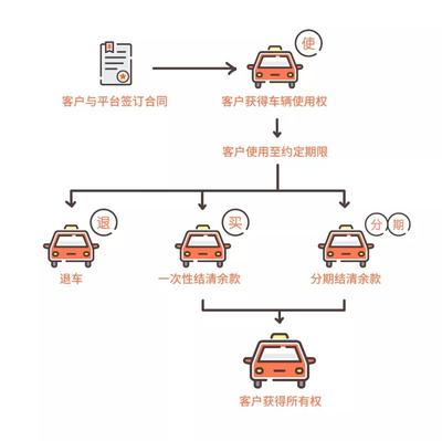 秒臺車告訴你:汽車融資租賃到底是買車還是租車?看了秒懂!