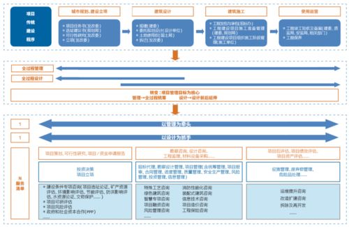 設(shè)計(jì)企業(yè)全過程工程咨詢服務(wù)新路徑 以咨詢策劃服務(wù)為核心